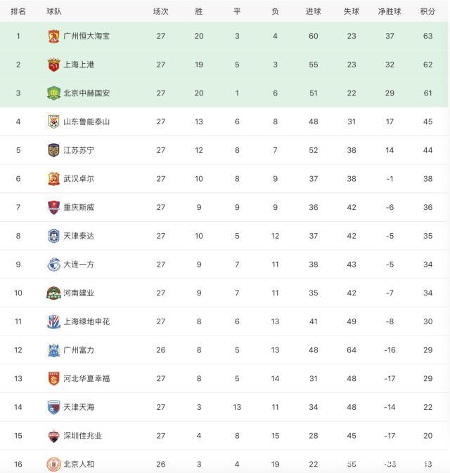 苏宁-力克恒大,继续领跑积分榜,争冠形势一片大好! 苏宁-力克恒大,继续领跑积分榜,争冠形势一片大好!